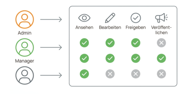 Rollen & Rechte (Berechtigungs&shy;konzept)