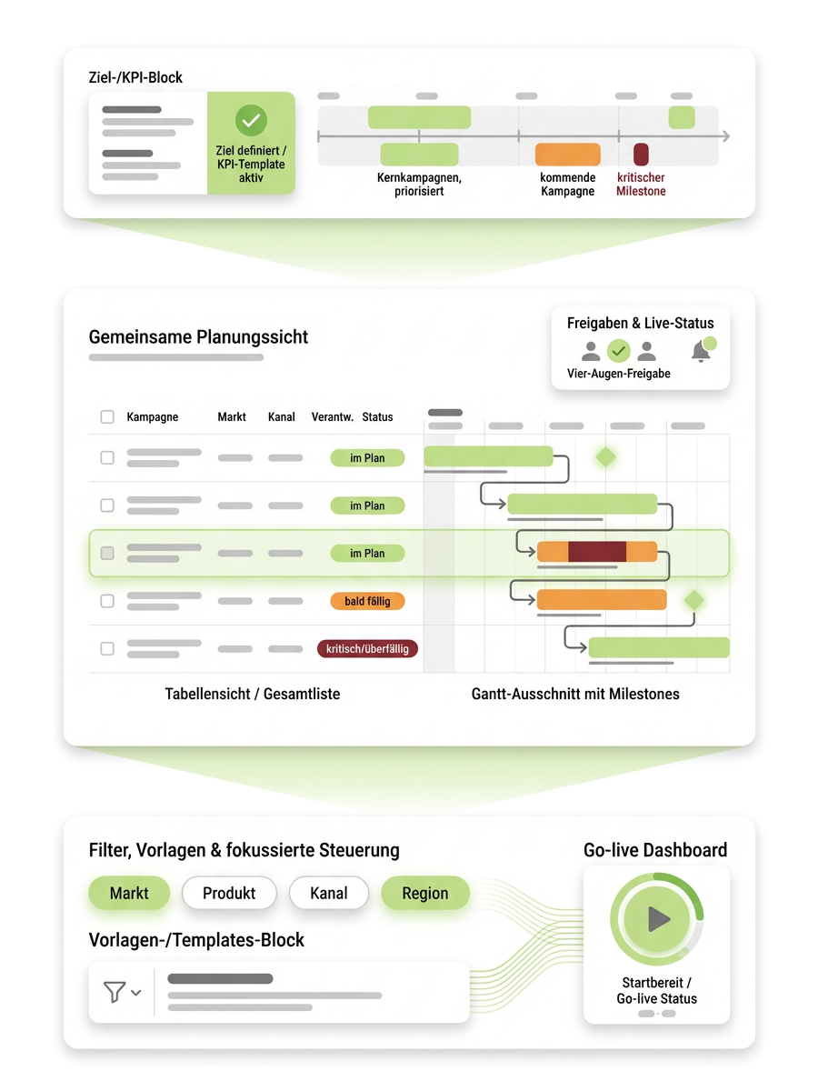 Diagramm - Strategische Marketingplanung