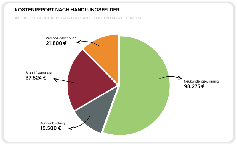 Tortendiagramm