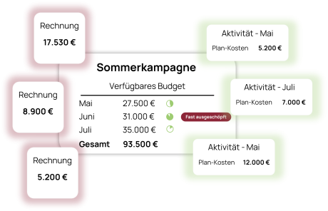 Illustration: Kostenkontrolle einer Kampagne